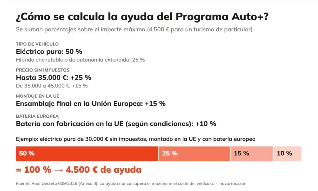 Cómo se calcula la ayuda del Programa Auto+: eléctrico puro 50 %, precio hasta 35.000 € 25 %, montaje en la UE 15 % y batería europea 10 %